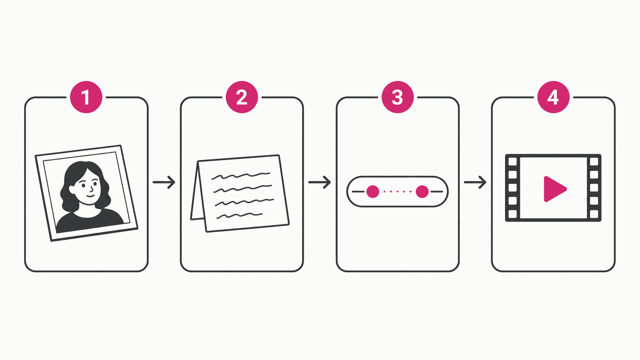 Four-step diagram: photo, written instruction, length and quality settings, finished clip