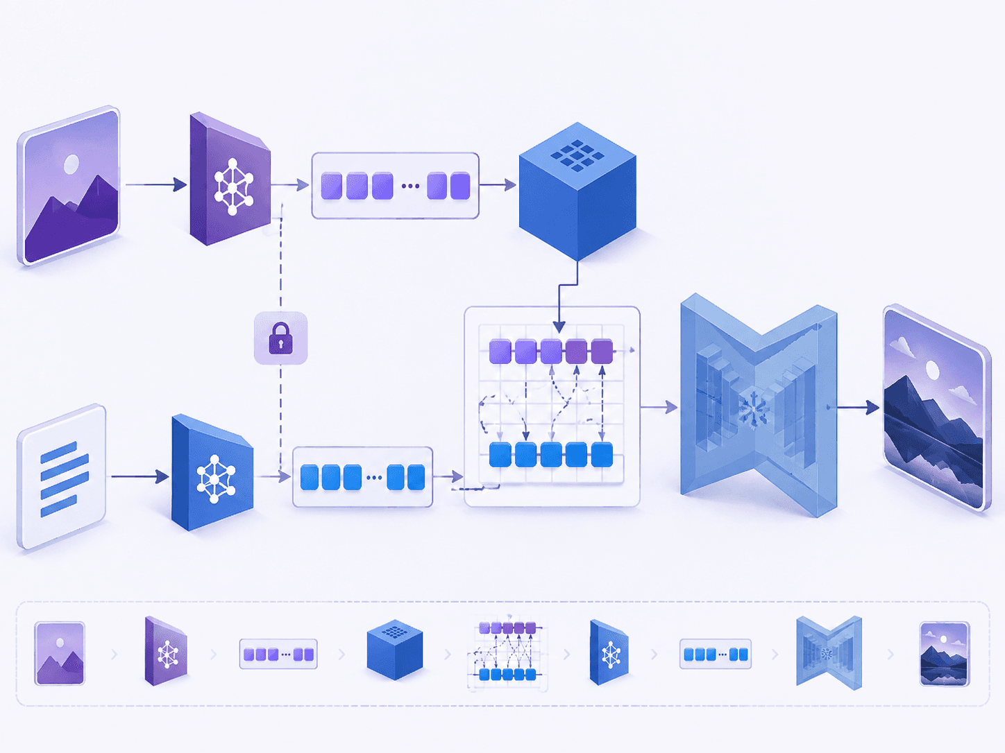 Diagram of the IP-Adapter pipeline: a reference image passes through a CLIP image encoder into image tokens that feed a decoupled cross-attention branch alongside the text branch inside a frozen diffusion U-Net