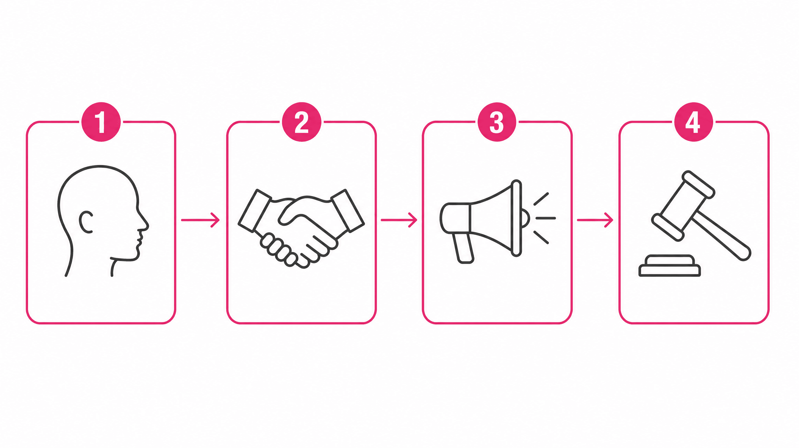 Diagramme en quatre étapes numérotées : un visage, une poignée de main, un mégaphone, un marteau de justice