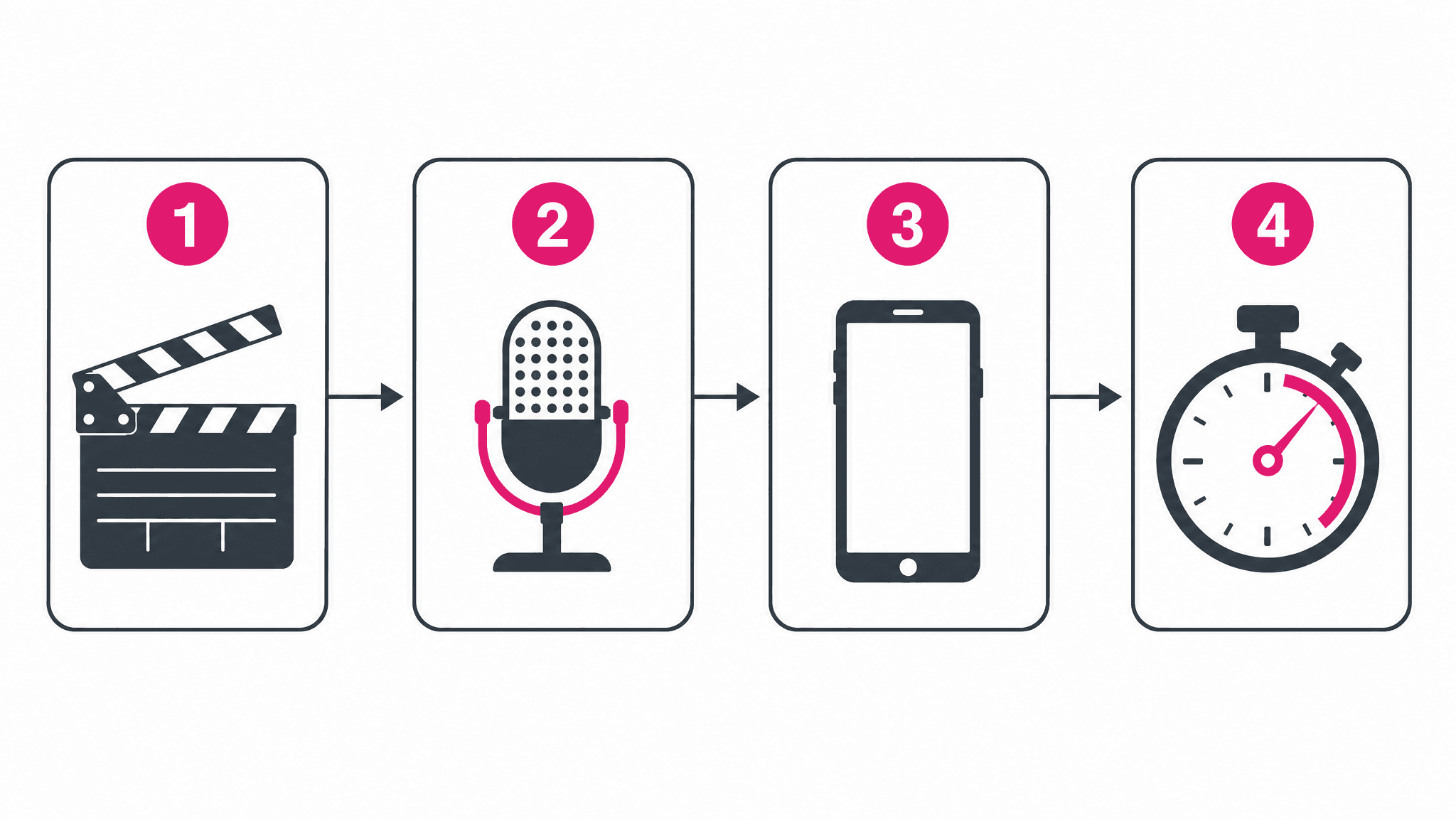 Four-step decision diagram: clapperboard, microphone, upright phone, stopwatch, connected by arrows